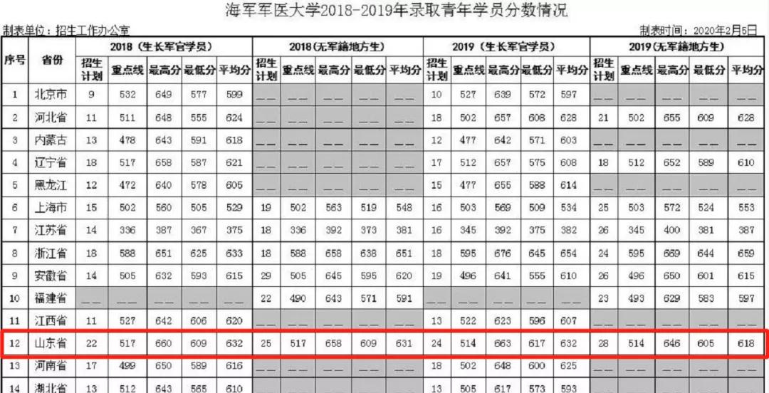 2021军校志愿填报技巧直播,山东军校志愿填报