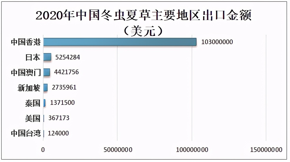 冬虫夏草市场前景怎么样,国内冬虫夏草供应链