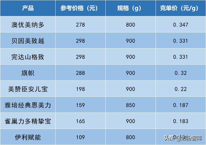 旗帜奶粉好消化吗,澳优美纳多奶粉价格表