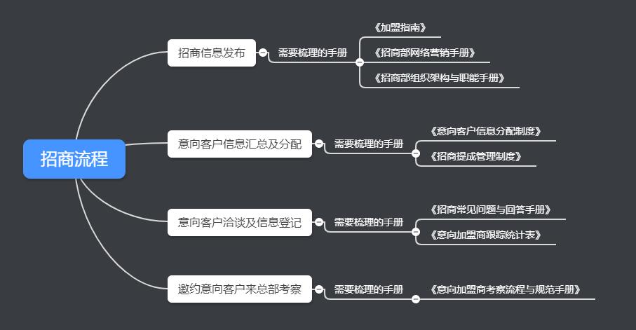 招商运营系统教程,招商运营技巧视频