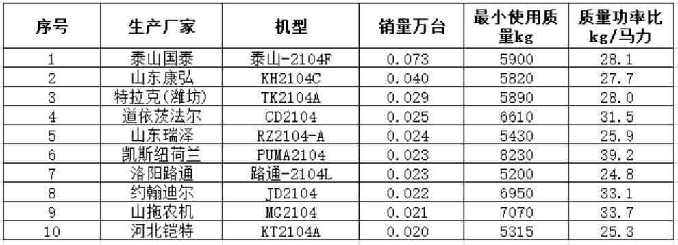 2024全国拖拉机排行榜前十名,农机拖拉机排名前十名有哪些