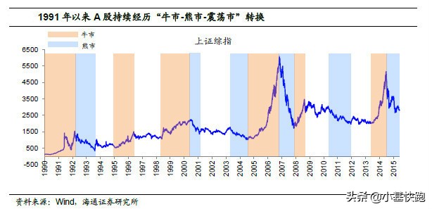 a股历史上最近几轮牛市,a股过去十年100倍的股票