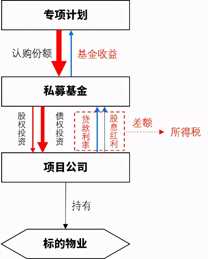 证券化较真|烧脑的类REITs股债结构,万变不离其宗