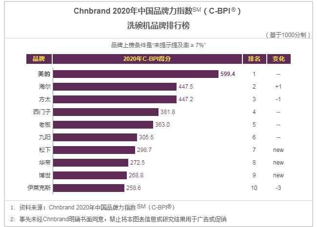 2020年C-BPI油烟机、燃气灶、热水器、净水器等8大品类品牌榜公布