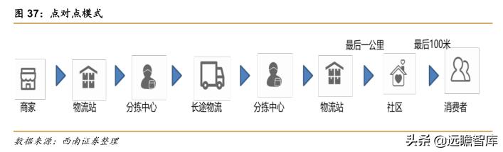 菜鸟物流和京东物流的发展潜力,阿里菜鸟物流与京东物流的不同点