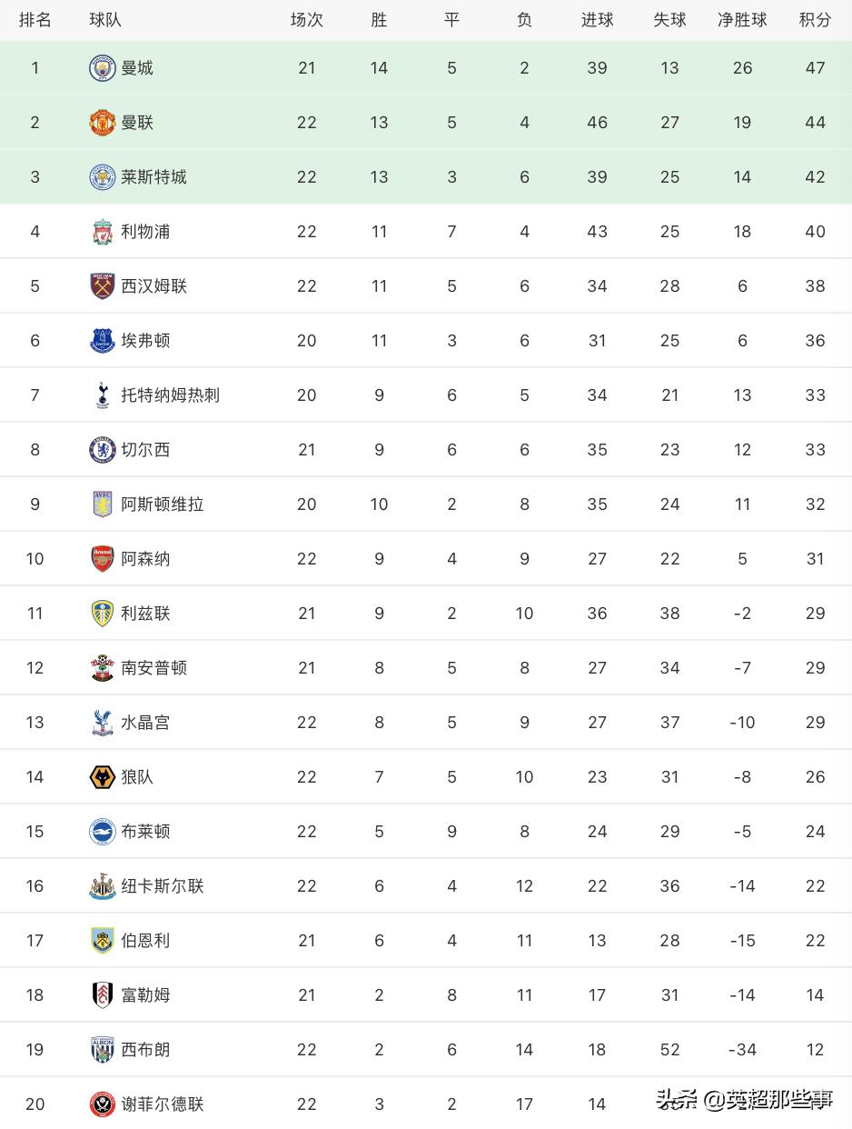英超积分榜曼城利物浦,英超积分榜英超曼城4-1大胜阿森纳