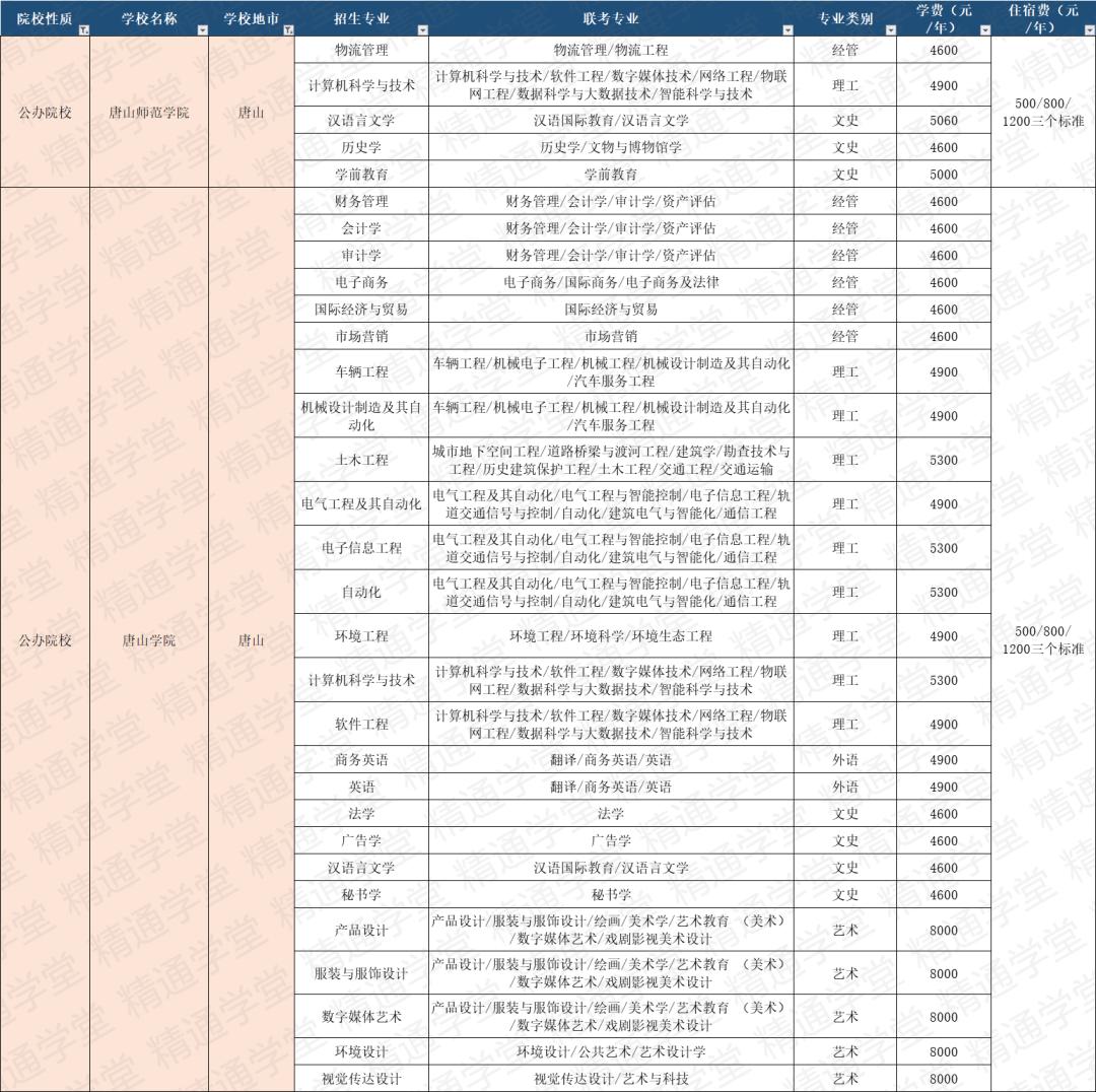 皇家燕理学费,皇家艺术学院一年学费和生活费