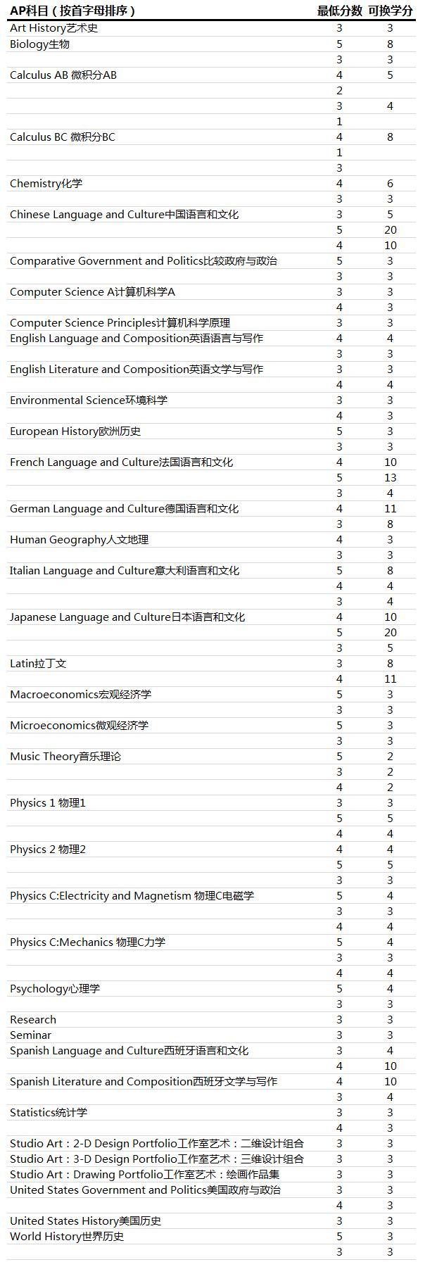 ap成绩可以转学分吗,ap备考攻略