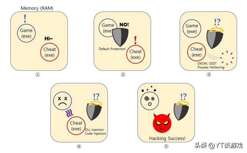 现在游戏为什么外挂少了,现在的游戏都是如何防止外挂的