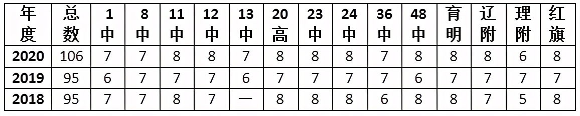 大连嘉汇三中入学条件,大连嘉汇三中每年考上24中的数量