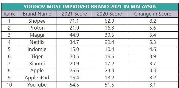 马来西亚企业100强排名,马来西亚前五排名
