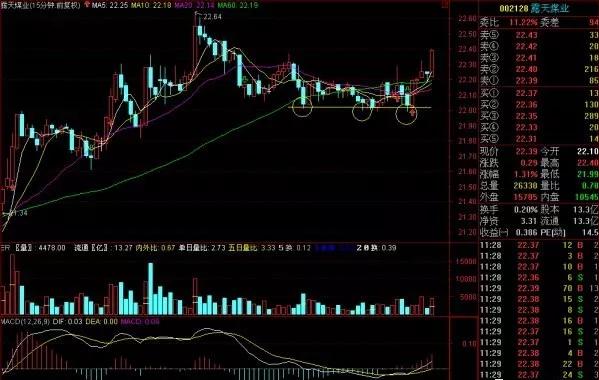 怎么把成交量和macd指标同时调出,60分钟macd预测主力资金