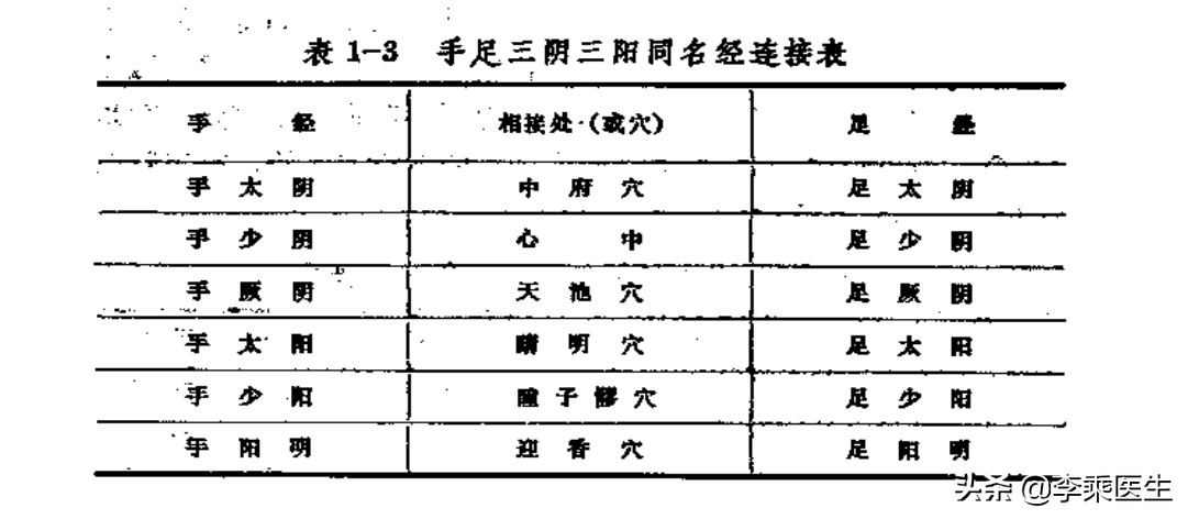 经络学与养生,经络腧穴学说
