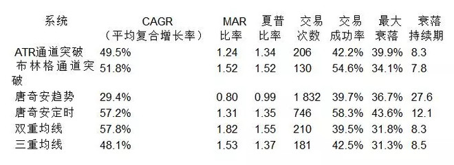 完整的海龟交易系统,著名期货交易系统模型