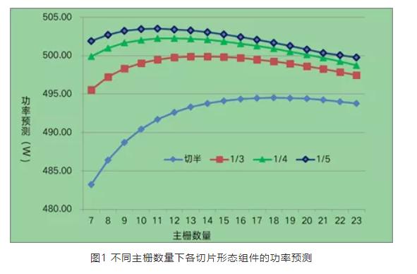 2023光伏组件出口趋势,光伏组件价格趋势