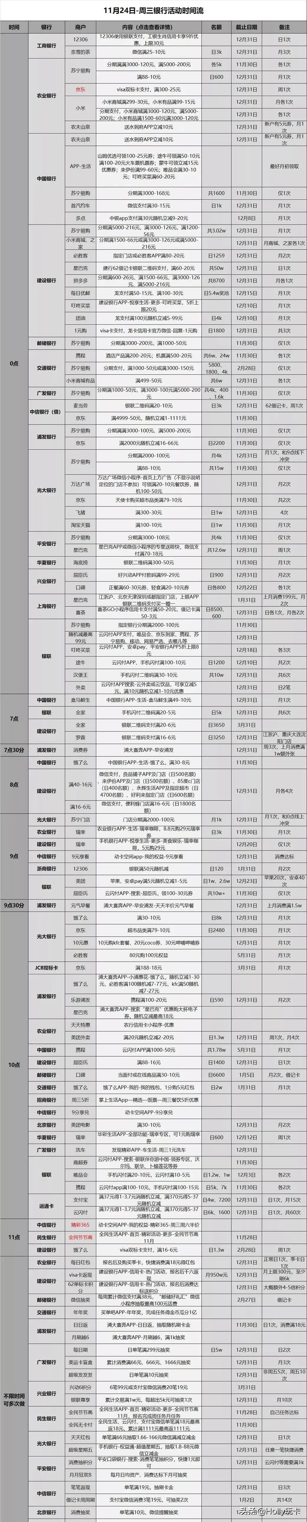 12月1日周四银行优惠活动汇总,11.5周六银行活动汇总