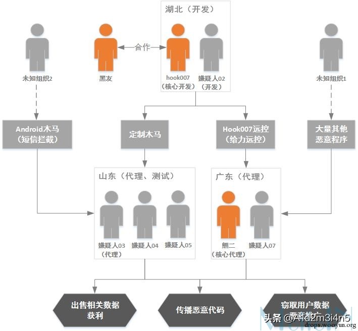 007榛戝缁勭粐,007榛戝鍐涘洟