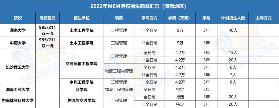 哪个学校mem工程管理硕士好考,mem工程管理硕士2023年招生简章