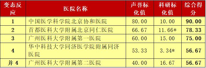 这个榜单是标杆也是求医重要参考 青岛人外出就医有了靠谱选择
