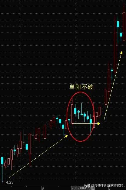 牛股启动前必备的5个形态,牛股启动前的k线