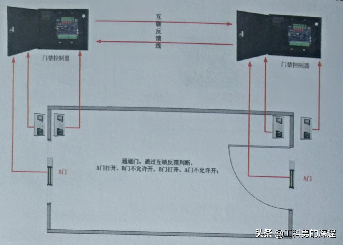 智能门禁解决AB门互锁方案