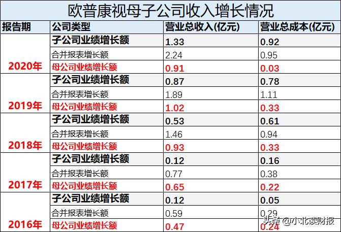 欧普康视近况,欧普康视潜力