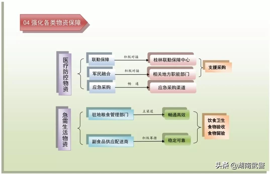 疫情防控进校六步骤流程图,疫情防控后勤保障工作流程图
