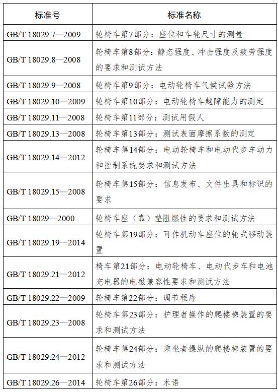 手动轮椅车需要备案吗,《电动轮椅车》国家标准规定