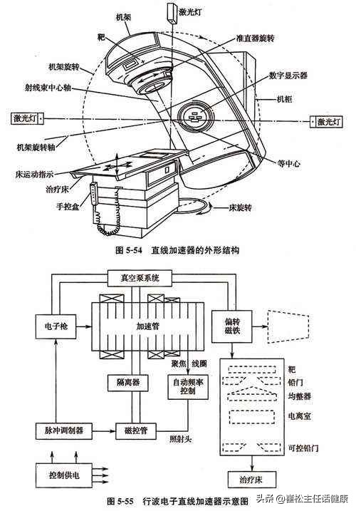 治疗癌症的法宝：放射性治疗
