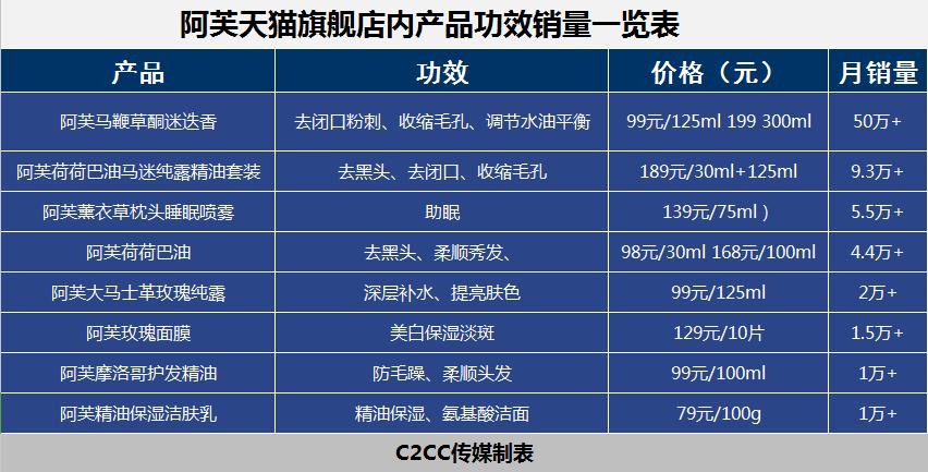 阿芙马迷纯露精油,阿芙马迷纯露配精油