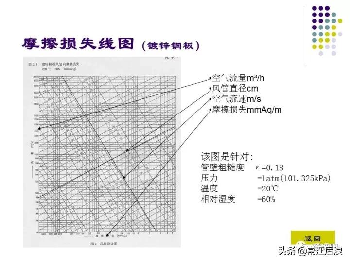 中央空调风管布局,风管式中央空调安装设计