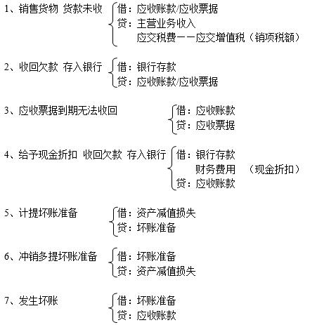 不会做会计分录题怎么办,如何快速学会写会计分录