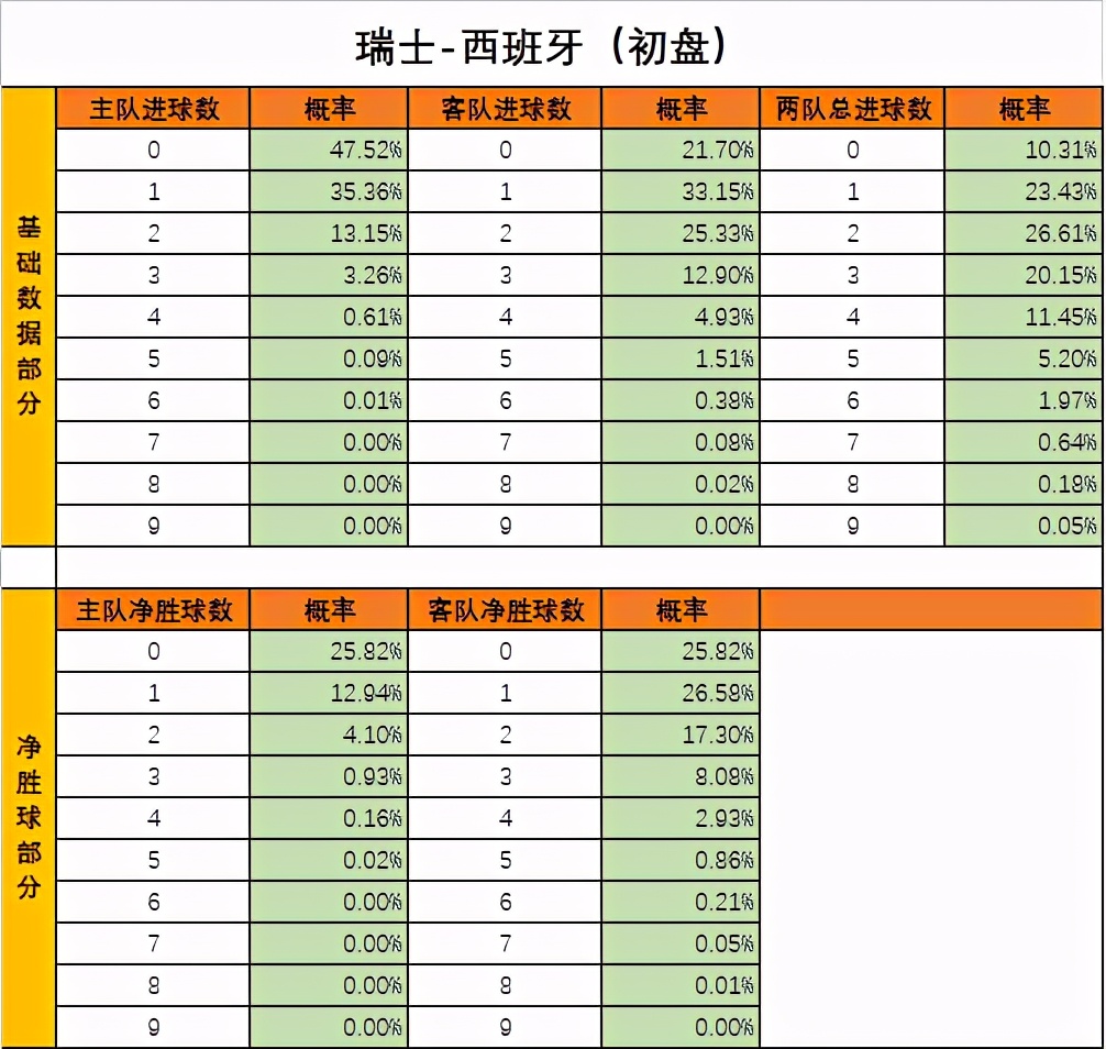 2020欧洲杯瑞士vs西班牙大球,欧国联竞彩推荐瑞士葡萄牙分析