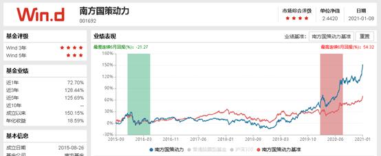 每天解读一只股票基本面,001692南方国策动力净值