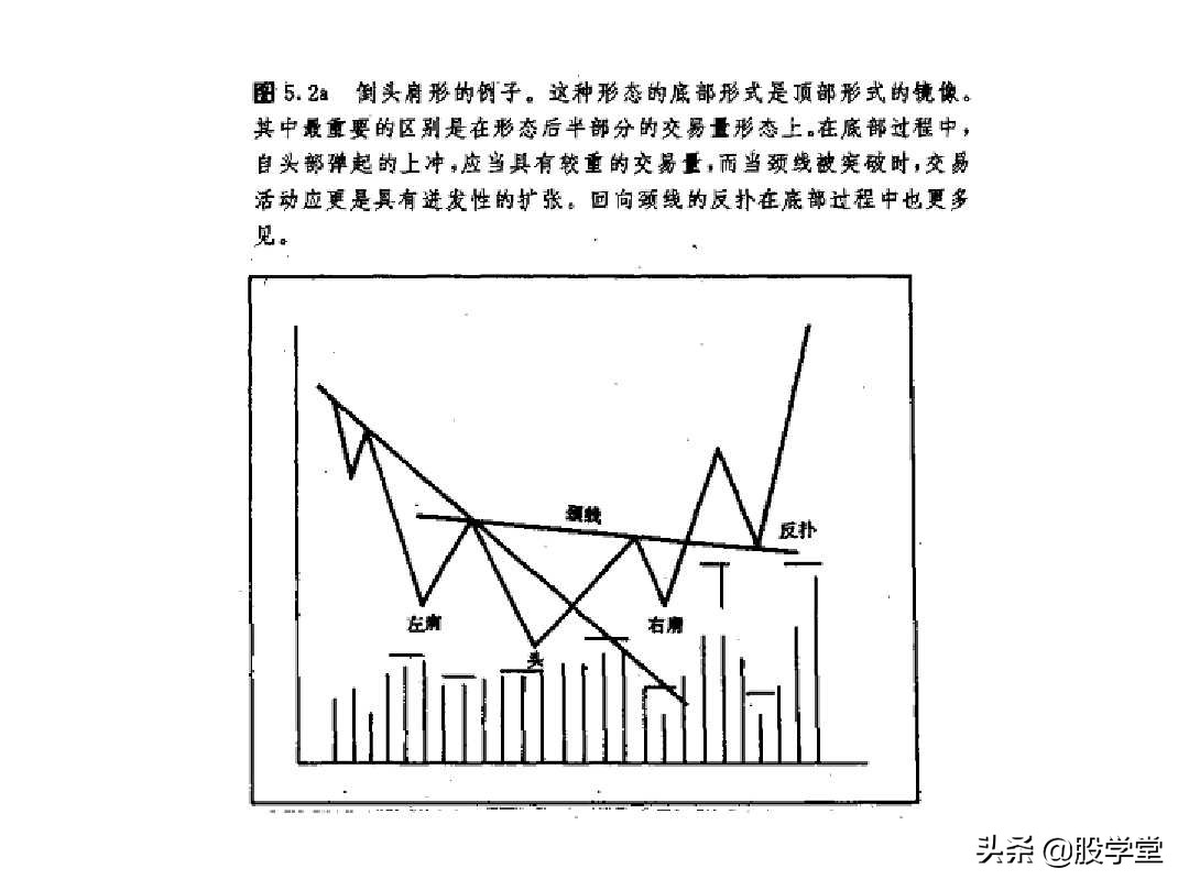 股票大长腿形态操作图解,股票常用技术图谱大全