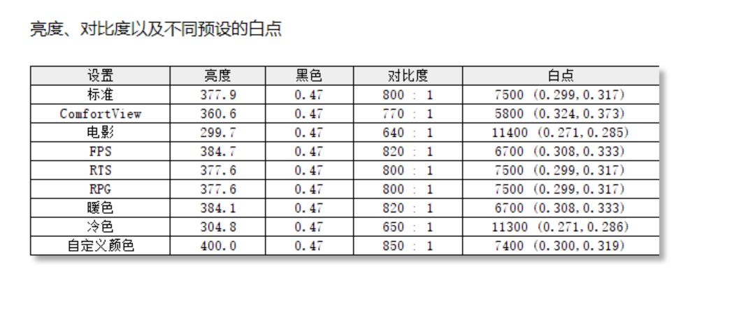 戴尔32寸4k显示器144hz测评,戴尔s2721qs显示器测评