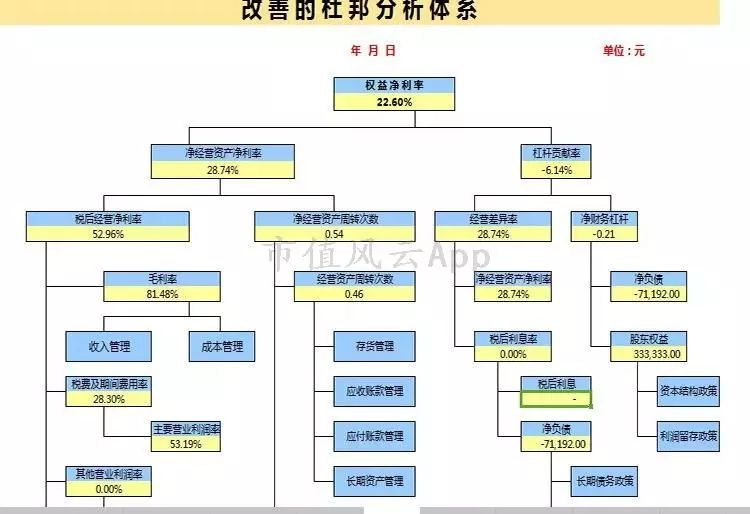 从财务视角看企业的商业模式,企业经营视角宏观分析
