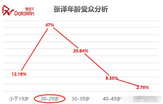 实力演员张译出道二十年持续高产,演员排行榜评分