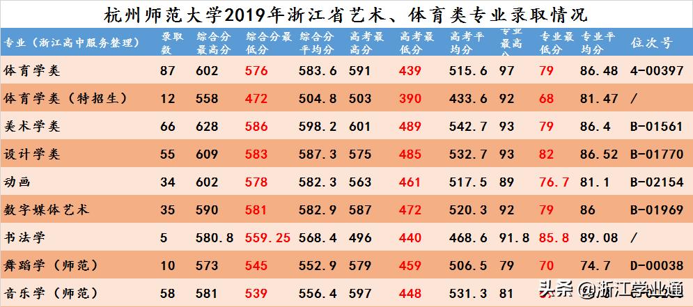 最全！杭州师范大学2019年在浙江录取分数线汇总来了
