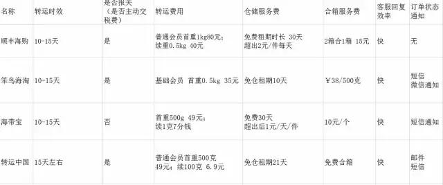 亚马逊海淘转运公司教程,海淘亚马逊直邮攻略