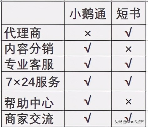 小鹅通哪个好,小鹅通口碑