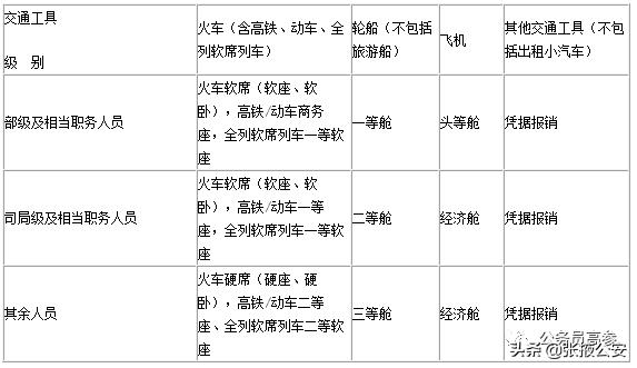 2020年公职人员差旅伙食费标准表,公务员差旅伙食和交通管理费