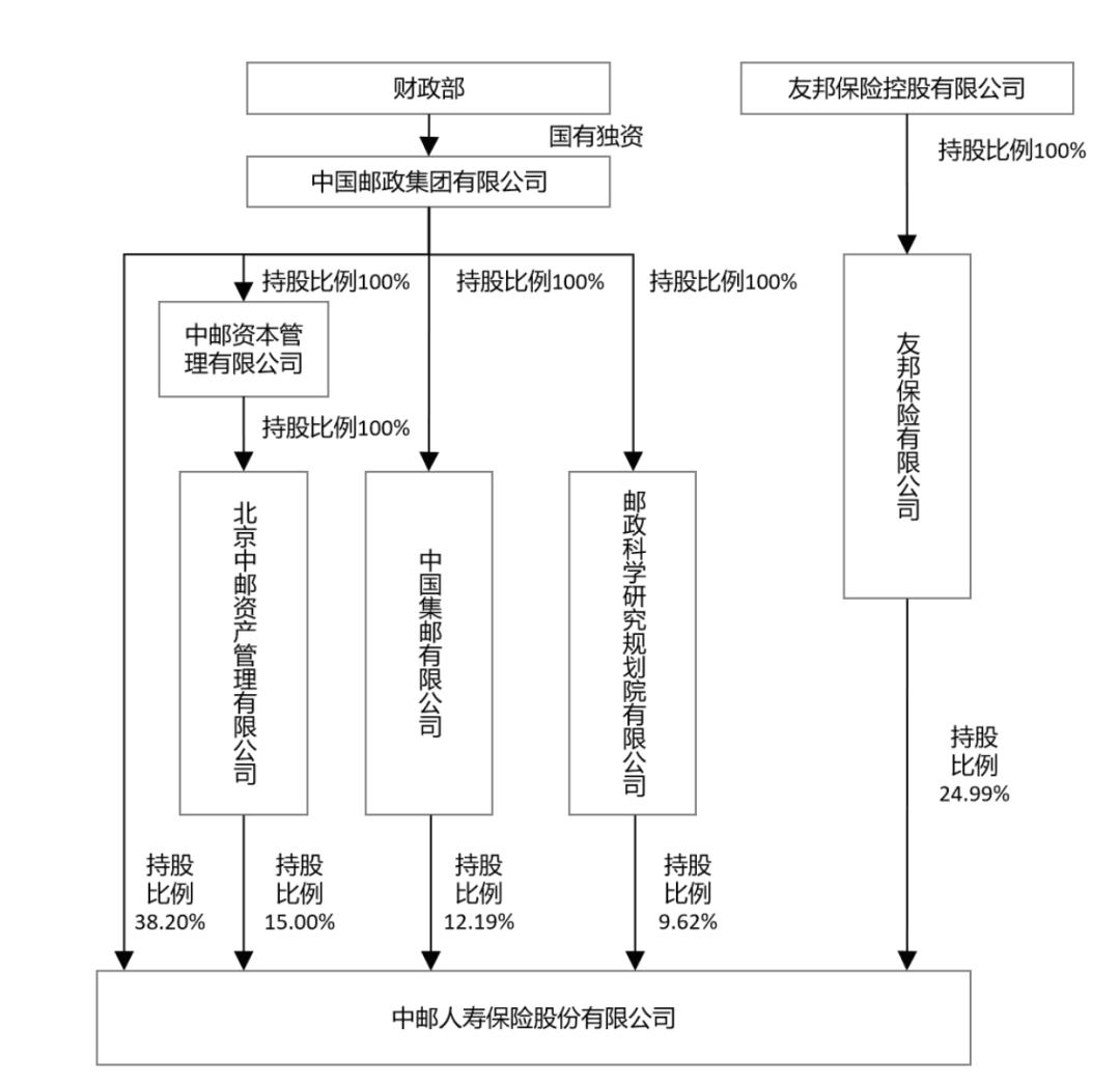 友邦加入中邮有什么意义,中国友邦保险股东构成