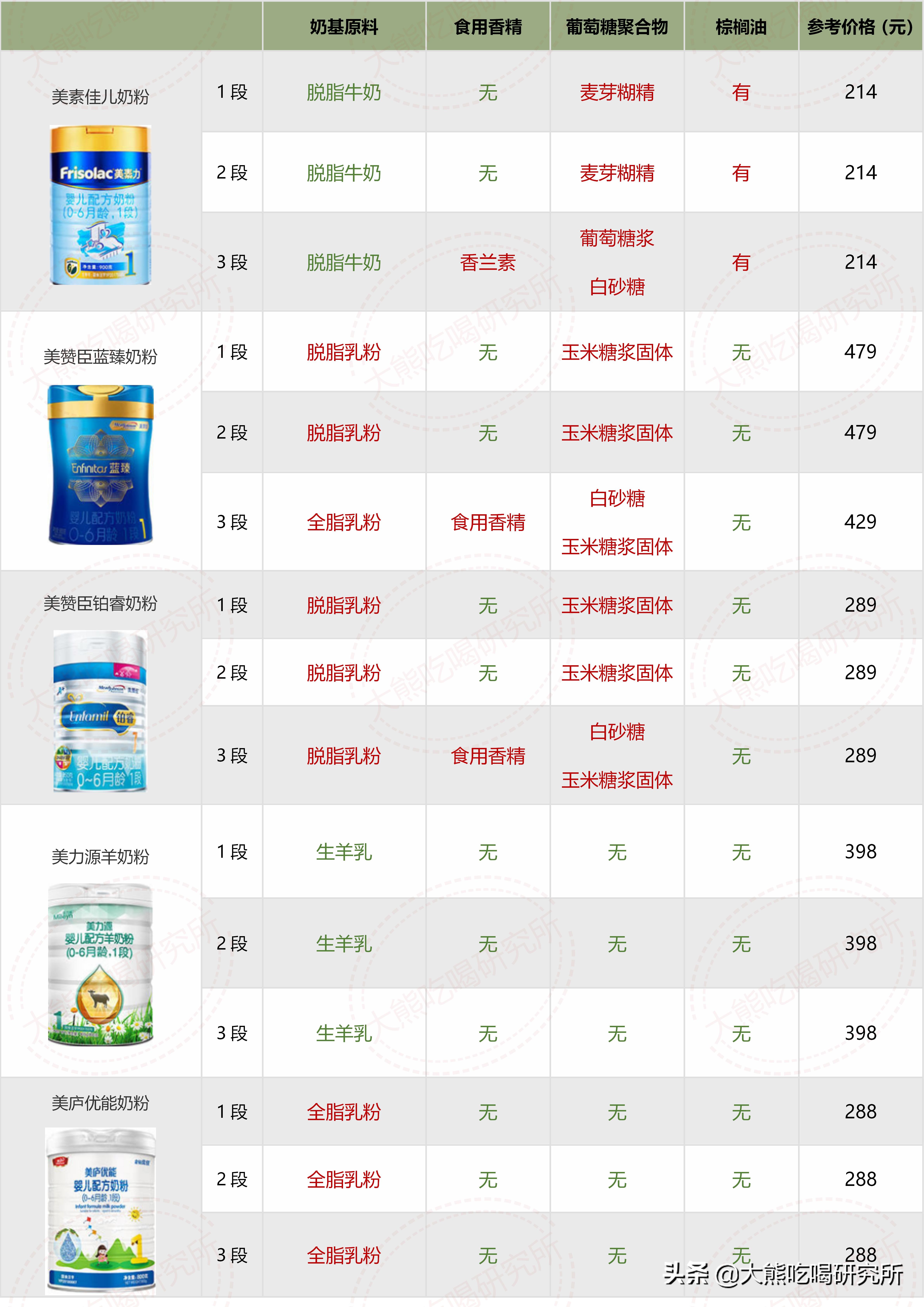 大牌奶粉成分,奶粉成分推荐