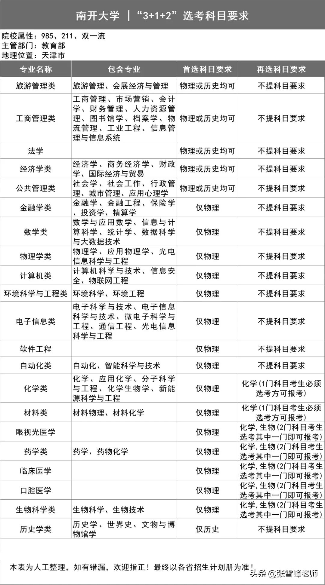 39所985高校招生计划,三十九所985高校新高考选科要求