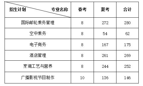 烟台春季招生的学校,烟台高考报考学校