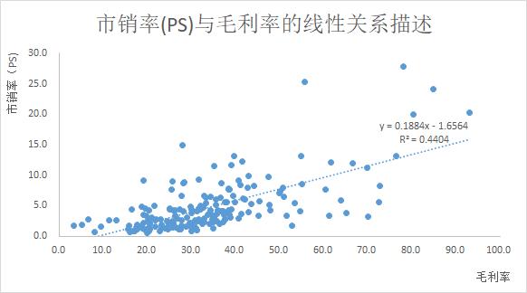 excel绘制销量与利润相关的图表,excel做销售额和毛利的柱状图