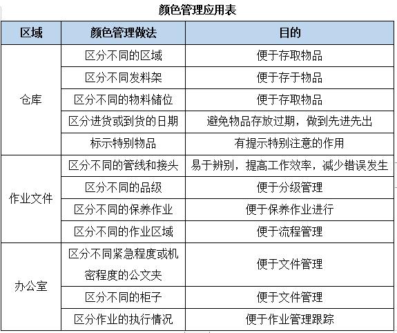 5s现场标识图片,5s颜色管理
