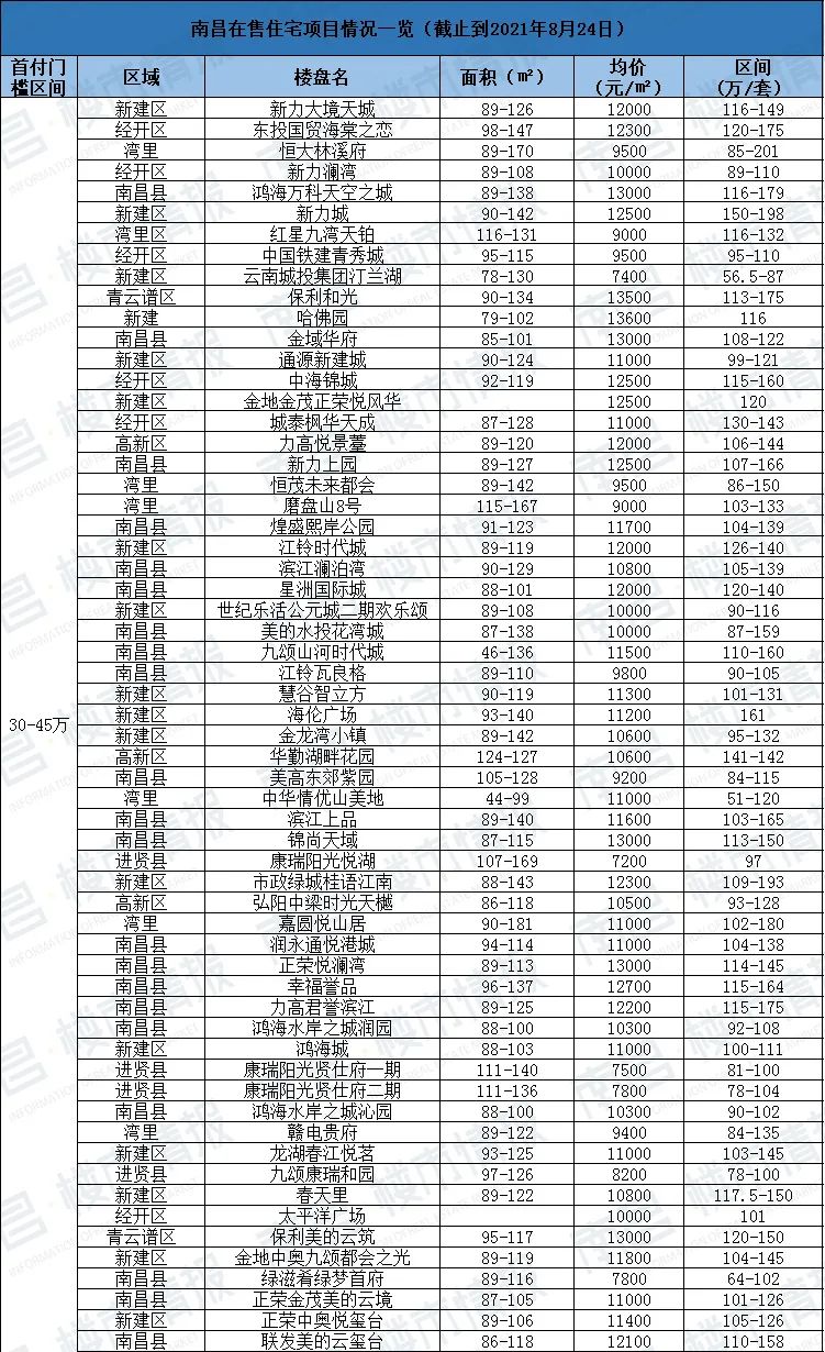 南昌首付30万刚需房,南昌买房首付20%有哪些区域