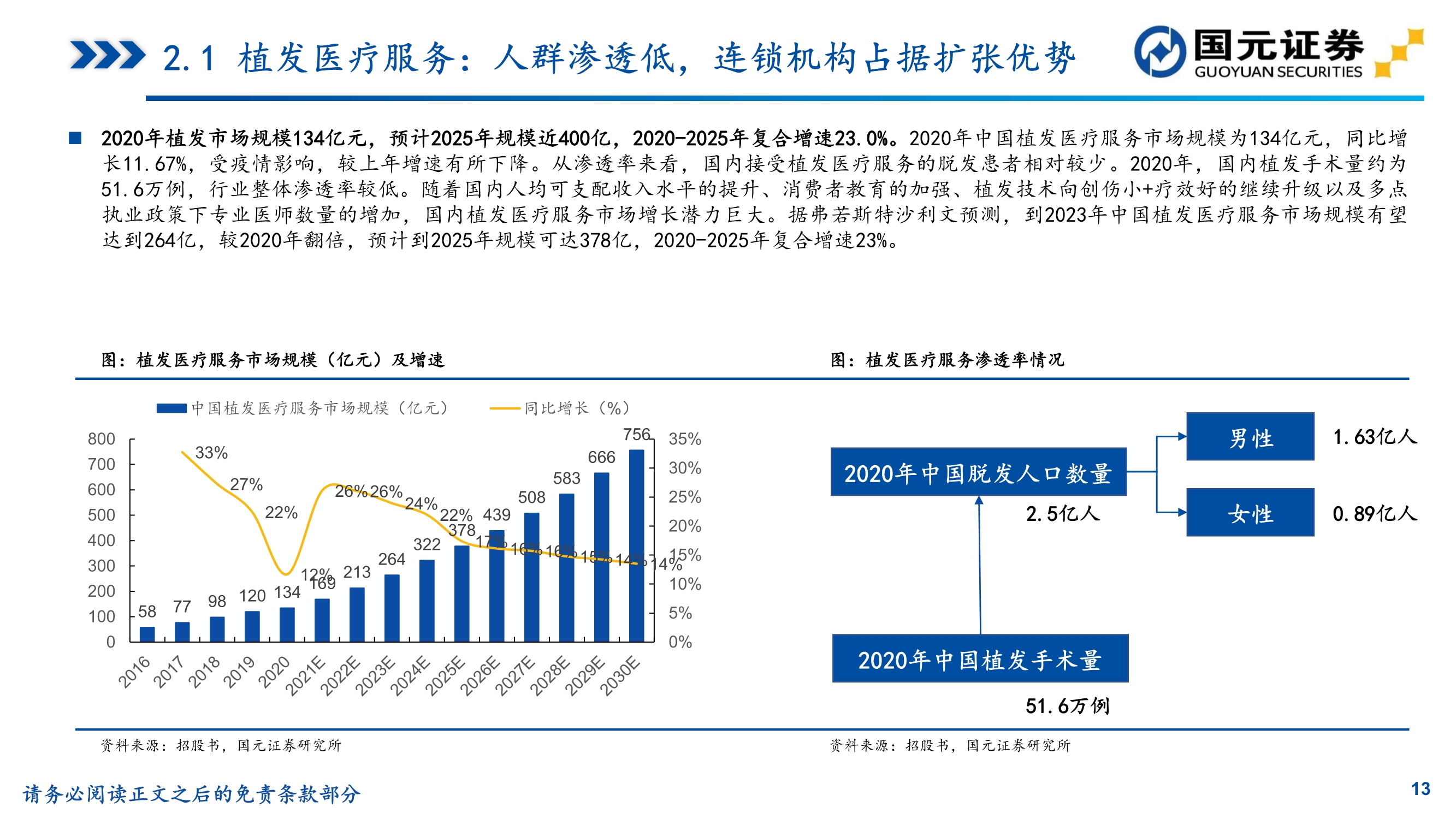 植发行业研究,植发医院问诊雍禾